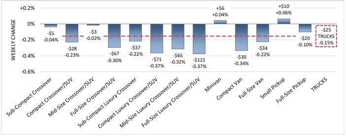 Wholesale Values Hold Strong in First Week of August