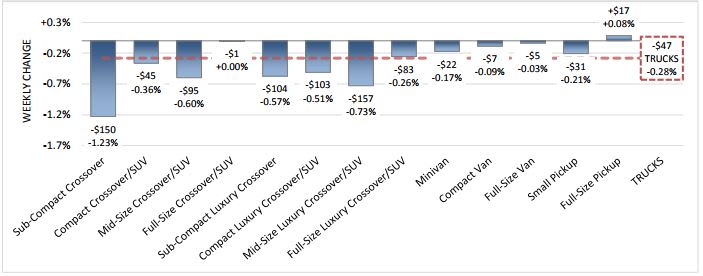 Weekly Wholesale Car and Truck Values Remain Flat
