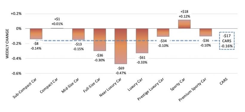 Wholesale Market Show Signs of Recovery