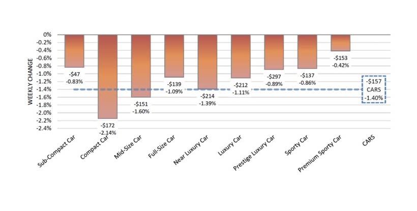 Wholesale Values Continue to Slide