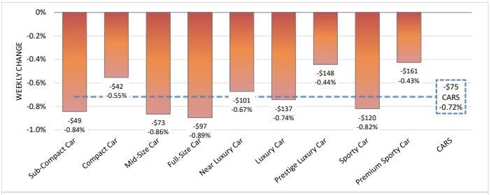Sedan Auction Values Continue Year-End Decline