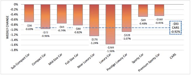 Depreciation Remains High, Could Stabilize Soon