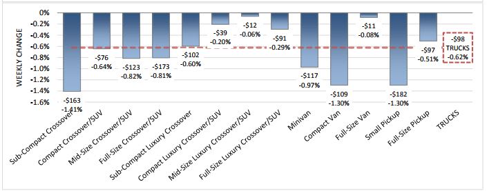 Wholesale Values Continue December Decline