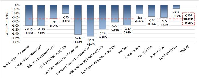 Truck Values Fell Hardest in 2017