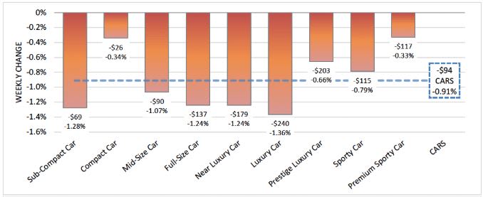 November Wholesale Values End at 2-Year Low