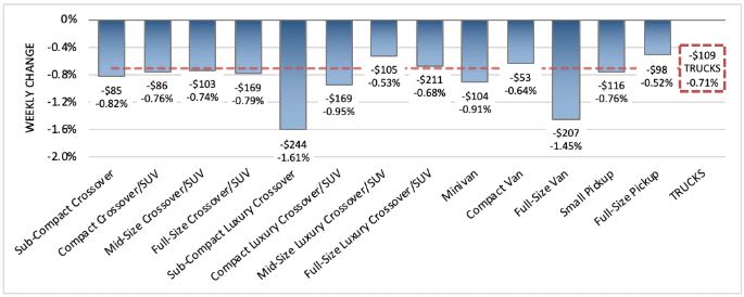 Depreciation Met Seasonal Expectations in Last Week of December