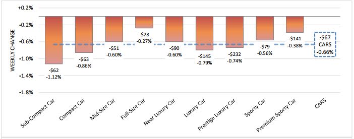 Weekly Small Car Depreciation Spikes