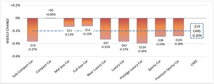 Flat Is Up for Weekly Compact Car Values