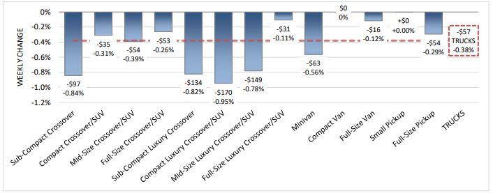 Presidents Day Helped Improve Weekly Wholesale Values