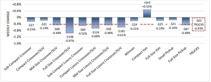 Tax Season Boosts Weekly Compact Van Values