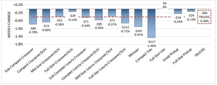 Weekly Used Compact Van Values Fall