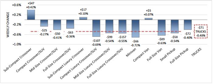 Small Crossovers and Cars Have Strong Week, Black Book Says