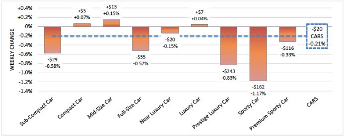Midsize Cars and Minivans Lift Weekly Wholesale Values