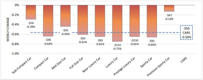 Stable Prices Continue for Used Cars and Trucks