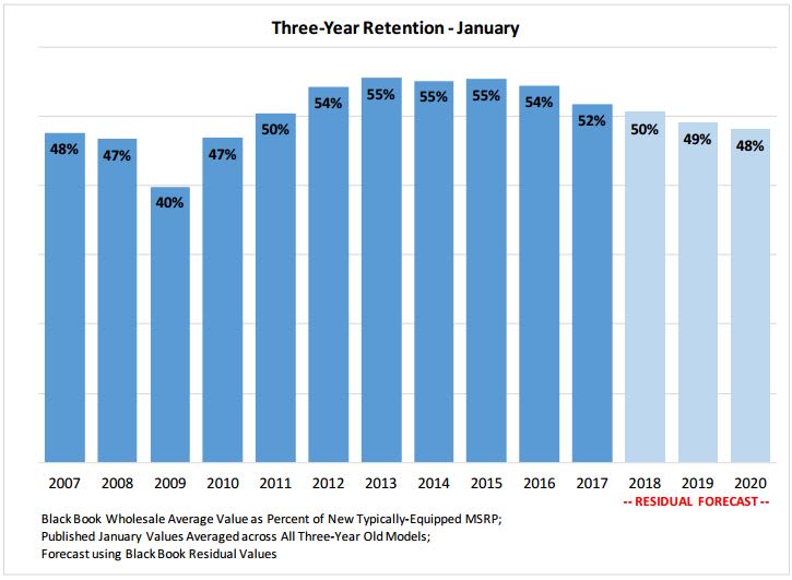 Vehicle Depreciation to Reach 17.8% in 2017