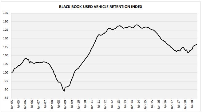 Black Book Retention Index Rises for Seventh Consecutive Month