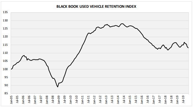 Used Values Declined in December