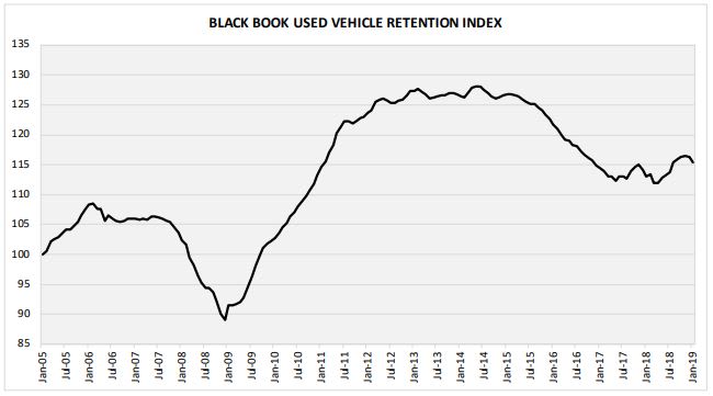 Used Vehicle Values Fall in Back-to-Back Months