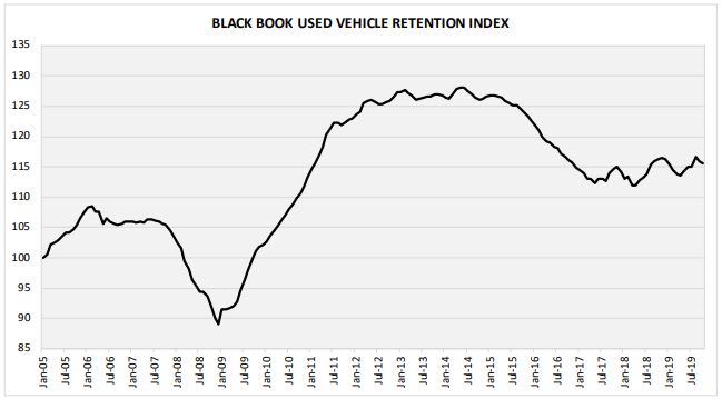 Truck Segment Values See Bigger Drop in October