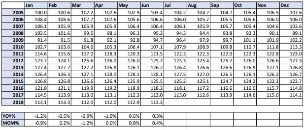 Small Cars and SUVs Drive Wholesale Values in June