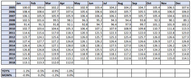Stable Used Market Lifts May Wholesale Values
