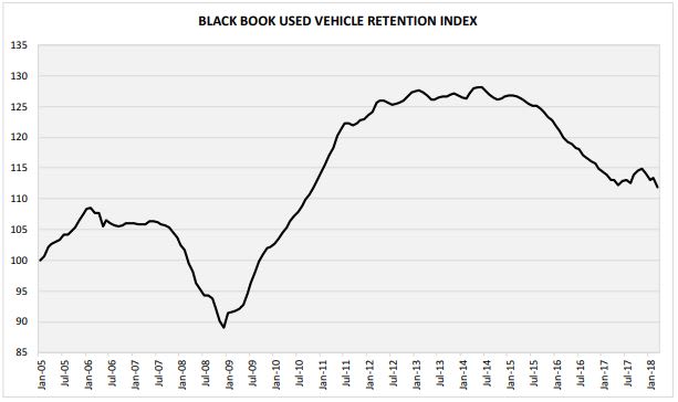 Wholesale: Used Car Values Diverge in March
