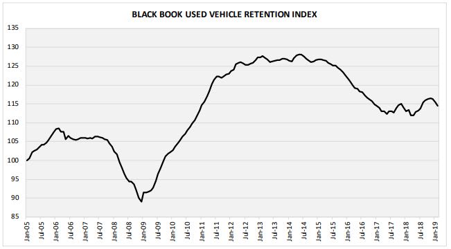 Used Vehicle Values Hit 3-Month Skid 