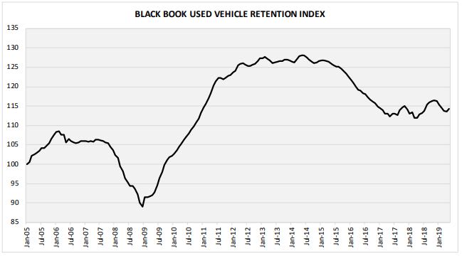 May Retention Index Shows Spring Season's Tail-End Strength
