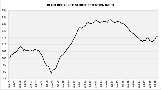 Used Vehicle Values Rise at Slower Pace in October