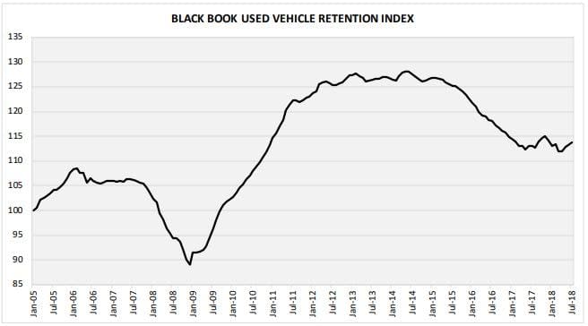 Midsize Sedans Drive Strong Retention in August