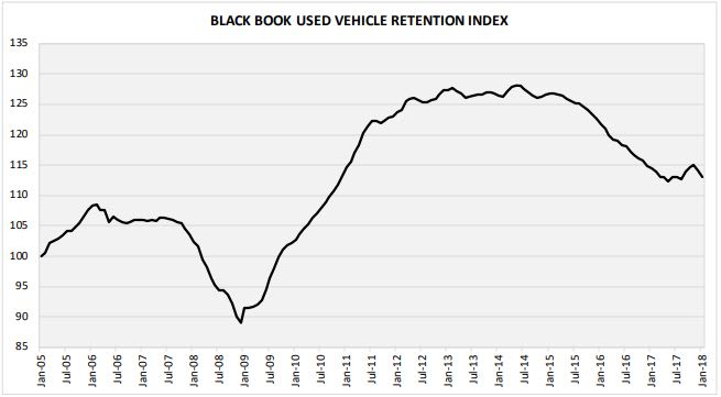 Black Book Used Vehicle Retention Index Dips 1.2%