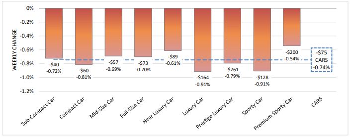 Used Crossover Values Fall in Early January