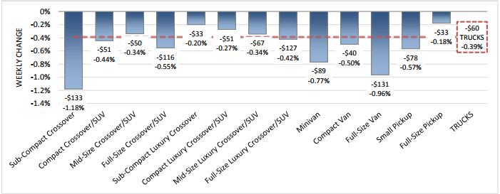 Weekly Wholesale Truck Values Recover