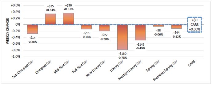 Wholesale Values Improving in Late January