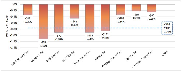 Weekly Vehicle Depreciation Continues to Accelerate