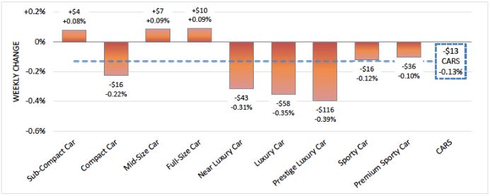 As January Comes to a Close, Depreciation Remains Low