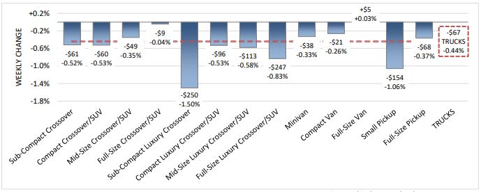 2019 Wholesale Values Begin to Stabilize
