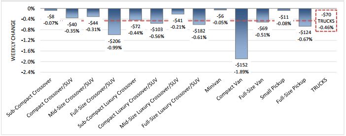 Weekly Wholesale Depreciation Beginning to Stabilize