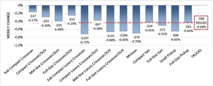 Wholesale Values Stabilize in First Week of January