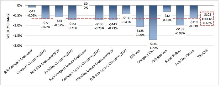 Trucks See Highest Depreciation in First Week of January