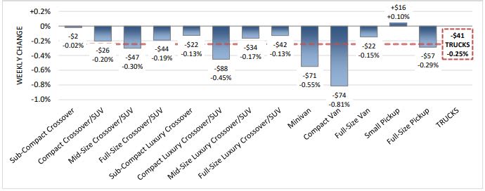Wholesale Market Sees Four Weeks of Stable Depreciation