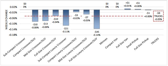 Holiday Weekend Keeps Wholesale Values Steady