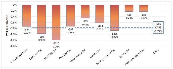 Wholesale Depreciation Among Cars Accelerated Last Week