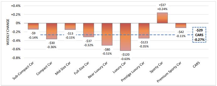 Small Vehicles Keeping Weekly Wholesale Values Stable