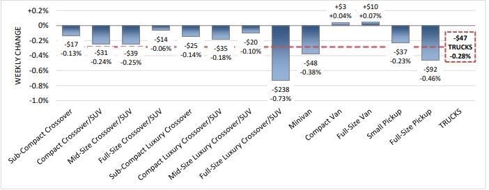 Wholesale Values Stable as Vans and Small Cars Thrive