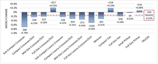 Wholesale Vehicle Market Remains Stable