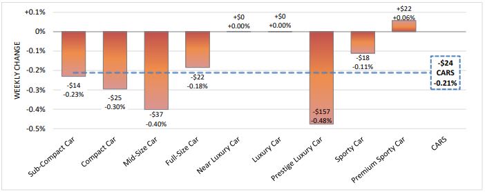 Late June Depreciation Slows Down