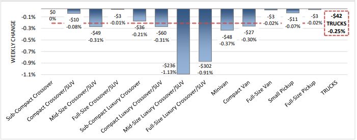 Wholesale Values Remain Stable at Start of Summer