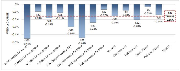 Depreciation Continues to Follow Seasonal Trend