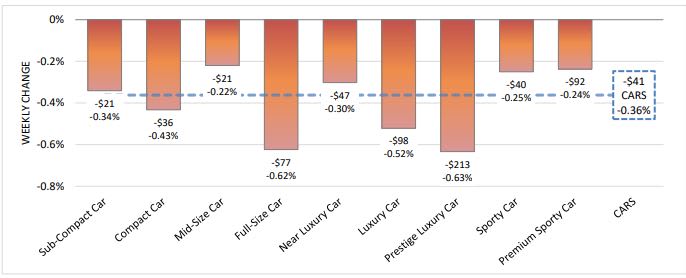 Wholesale Depreciation Continues to Rise Post Spring Market